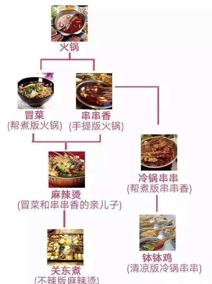 我终于弄懂麻辣烫和冒菜的区别了!(via.小羊爱吃酱肘子)